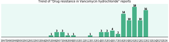 Could Vancomycin hydrochloride cause Drug resistance?